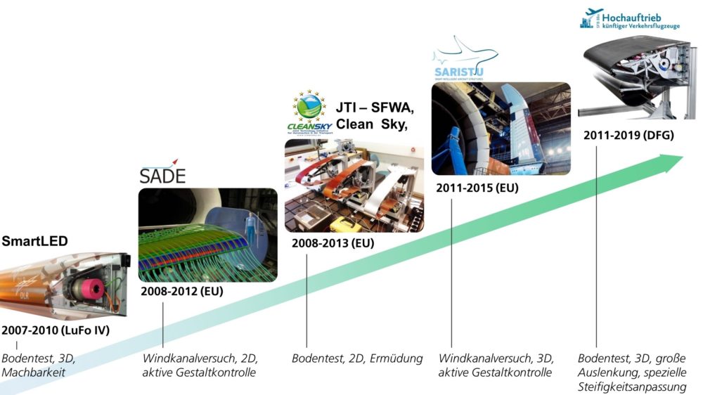 Evolution der DLR-Senknase im Zeitraum 2007 bis 2019