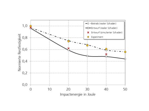 Vergleich zu bewährten Berechnungsmethoden auf Basis realer Schäden aus Ultraschallprüfungen.