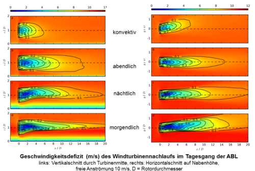 Meteorologische Simulation des Nachlaufs zu verschiedenen Tageszeiten