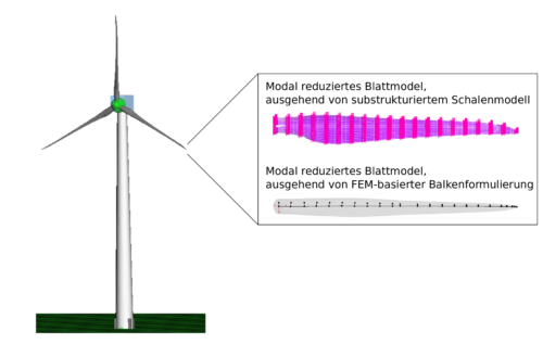 Darstellung der Modellanlage mit modal reduziertem Windrotorblatt