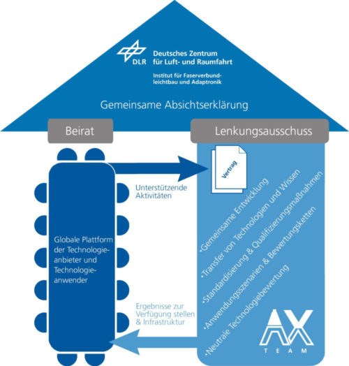 Funktionsweise des DLR InnovationLab EmpowerAX / Operation of DLR InnovationLab EmpowerAX