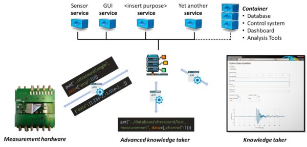 Informationsfluss in einer serviceorientierten Architektur über API-Schnittstellen und Container
