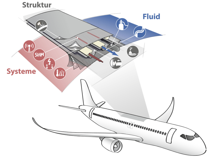 Funktionsintegration auf allen Ebenen