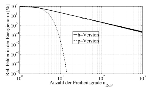 Darstellung der Entwicklung des Fehlers über die Anzahl der Freiheitsgrade