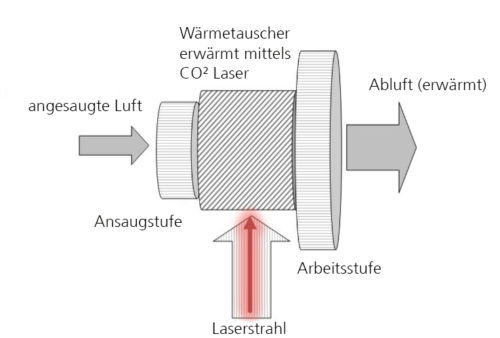 Patentiertes Prinzip der Laserturbine