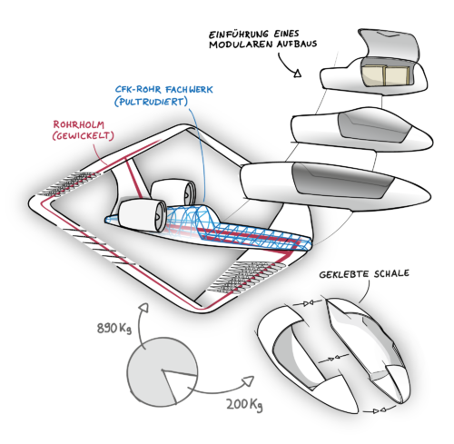 Modulares Strukturkonzept am Silent Air Taxi dank Hochleistungsleichtbau