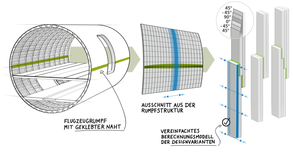 Herleitung der Berechnungsmodelle für virtuelle Tests