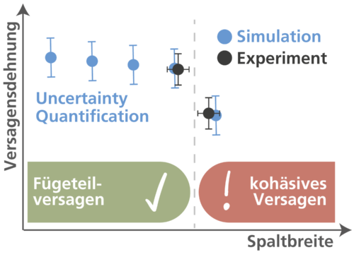 Reduktion der physischen Tests – Fokus auf Wechsel des Versagensmodus