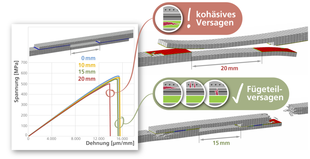 Ergebnisse der virtuellen Tests – Änderung des Versagensmodus bei 20 mm Spaltbreite