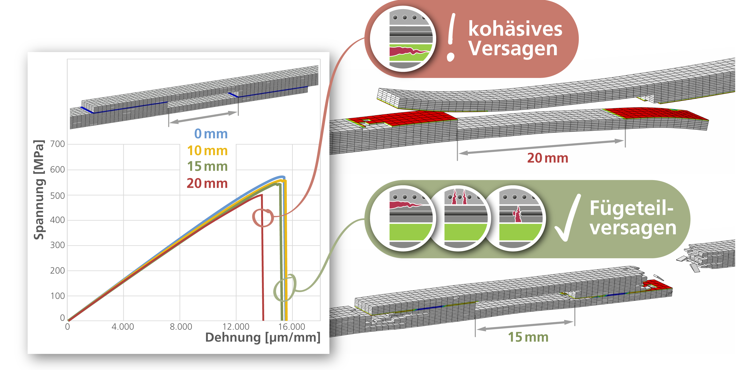 Ergebnisse der virtuellen Tests – Änderung des Versagensmodus bei 20 mm Spaltbreite