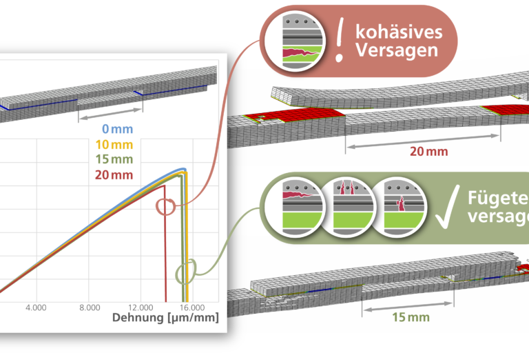 Ergebnisse der virtuellen Tests – Änderung des Versagensmodus bei 20 mm Spaltbreite