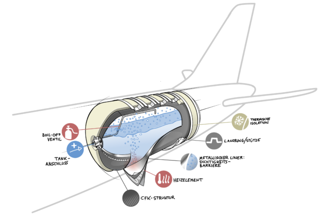 Konzept für den Flüssigwasserstofftank