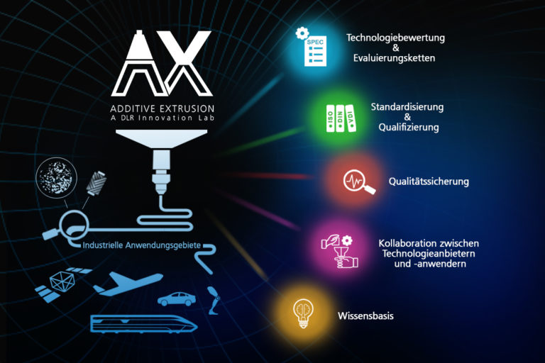 Überblick zu den Kernelementen von EmpowerAX