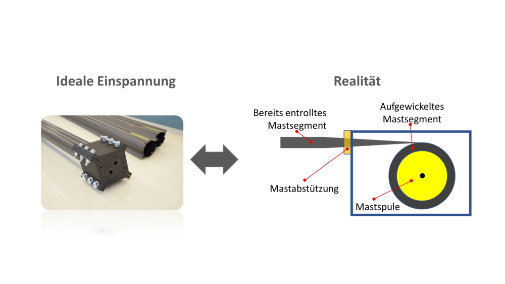 Vollkommen feste (ideale) Einspannung vs. Realität