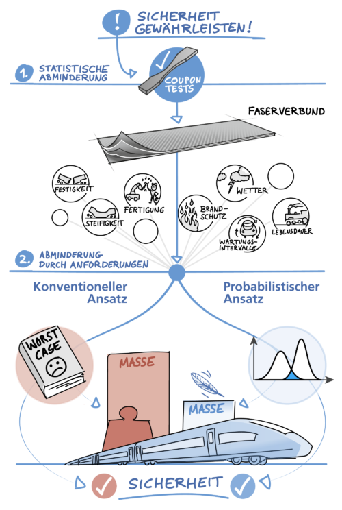 Verfahren zur Ermittlung von Bemessungswerten nach konventionellem und probabilistischem Ansatz