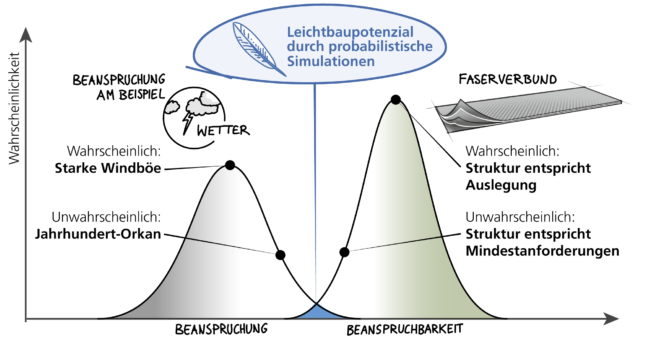 Einsatz probabilistischer Methoden für die Auslegung von FKV-Systemen im Schienenverkehr