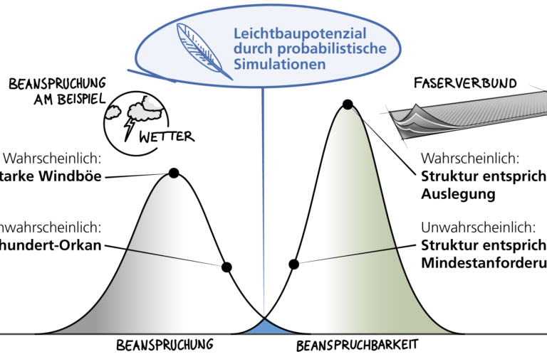 Einsatz probabilistischer Methoden für die Auslegung von FKV-Systemen im Schienenverkehr