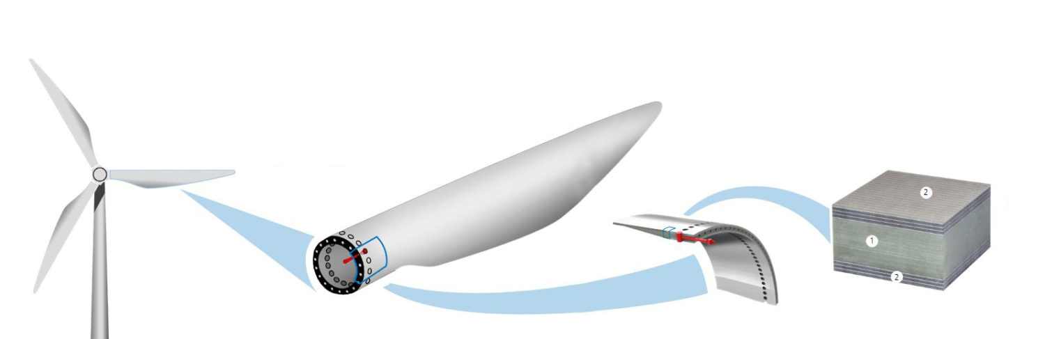 Konzept der lokalen Metallhybridisierung im Blattwurzelbereich: GFK (1); GFK- Metall-Laminat (2) Concept of local metal hybridisation in the root section of a wind turbine rotor blade: GFRP (1); GFRP-metal laminate (2)