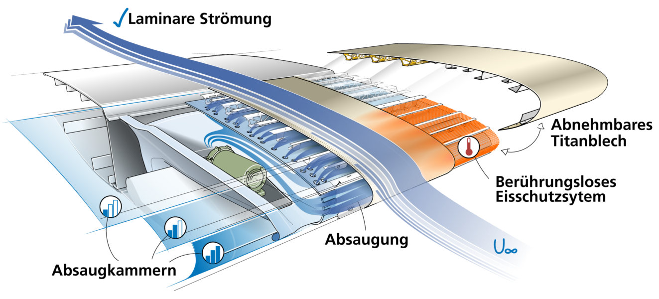 Spannweitige Kammern und multifunktionale Rippe mit Kompressor