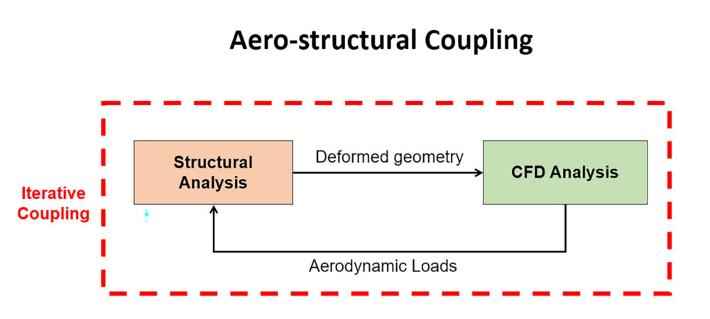 Schematische Darstellung der Methode der Luft-Struktur-Kopplung
