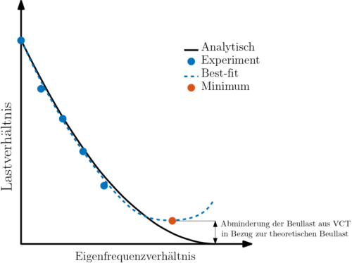 Grundlegender Zusammenhang zwischen Last und Frequenz der entwickelten VCT