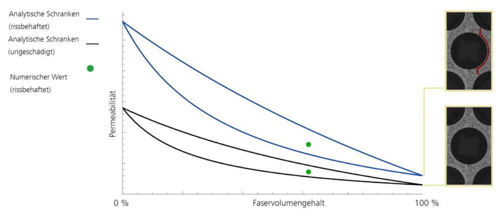 Berechnete Permeabilität eines Faserverbundlaminats mit und ohne Riss