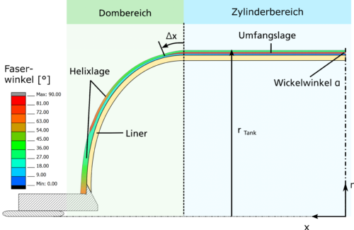 Schematischer Tankquerschnitt mit optimierten Helix- und Umfangslagen