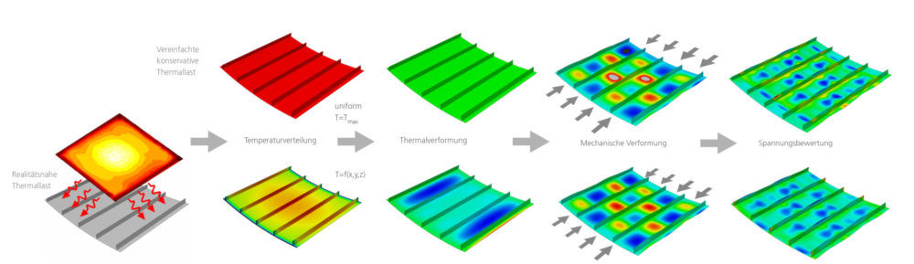 Durch wiederholte Analyse realistischer Thermallasten lassen sich ihre Unsicherheiten berücksichtigen