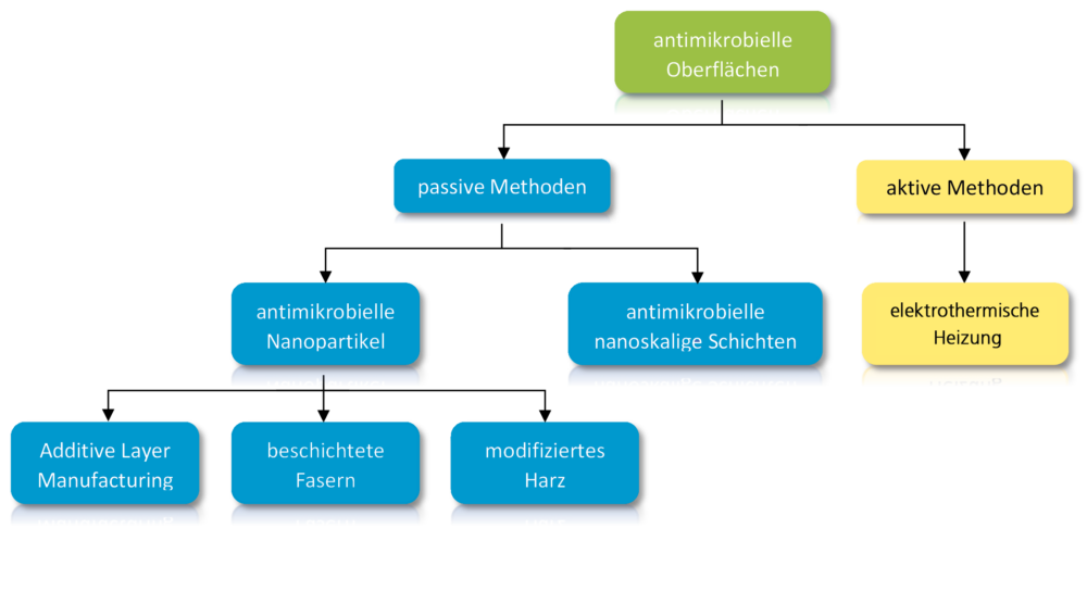 Entwicklungspfad passiver antimikrobieller Oberflächen und aktiver Verfahren zu deren Reinigung