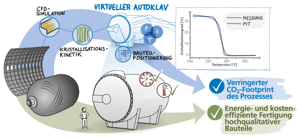 Prozessablaufplan: vom Bauteil zur Vorhersage des temperaturabhängigen Kristallisationsgrades – Fit des Modells am Beispiel einer DSC-Kurve mit einer Abkühlrate von 20 K/min