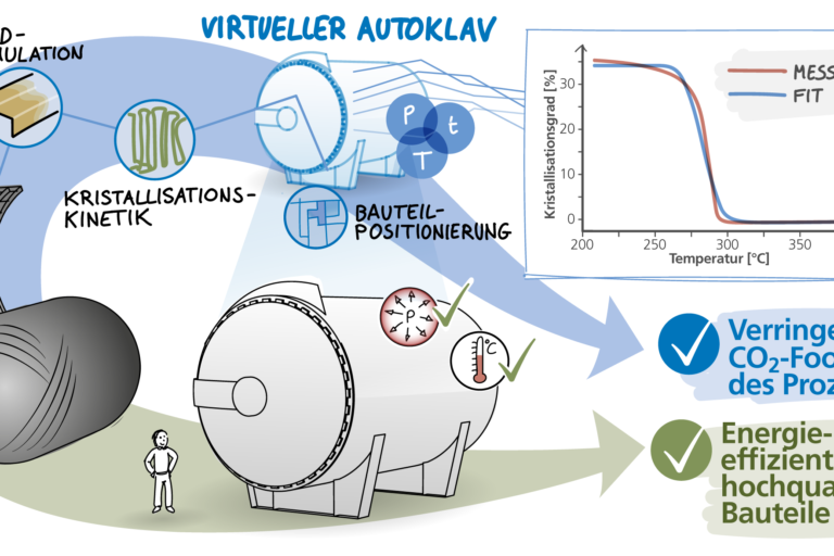 Prozessablaufplan: vom Bauteil zur Vorhersage des temperaturabhängigen Kristallisationsgrades – Fit des Modells am Beispiel einer DSC-Kurve mit einer Abkühlrate von 20 K/min