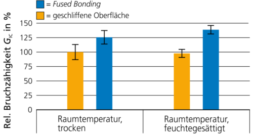 Mechanical characteristics: Fused bonding vs. conventional pre-treatmentvs. konventionelle Vorbehandlung