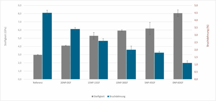 Zugsteifigkeit und Bruchdehnung von Klebstoffen mit unterschiedlichen Füllstoffgehalten; GF: Kurz-Glasfaser; NP: Nanopartikel; Zahlen: Gewichtsprozente.