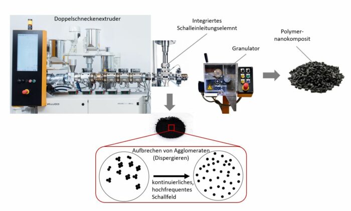 Herstellung von Polymernanokompositen durch Kombination von Dooppelschneckextrusion und Ultraschallbehandlung