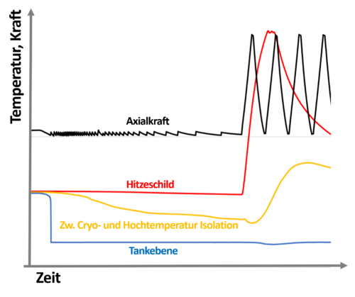 Beispielhafter Versuchsverlauf anhand einzelner Sensoren