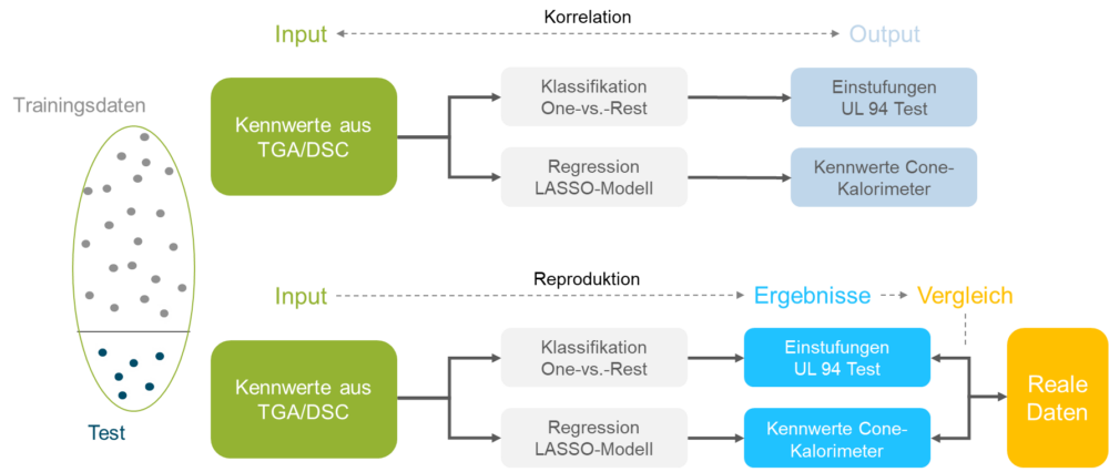 Methodischer Ansatz für die Erstellung eines Machine-Learning-Modells zur Korrelation von Brandscreeningtests und Standardbrandprüfungen