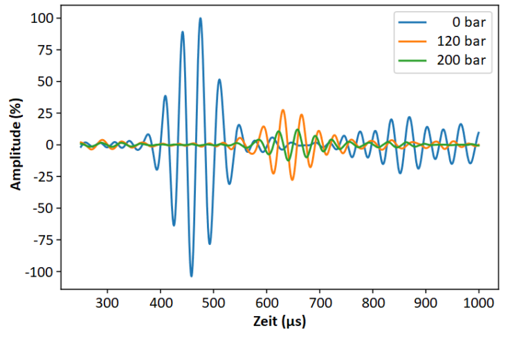 Sensorsignale des SHM-Systems bei unterschiedlichem Tankdrücken