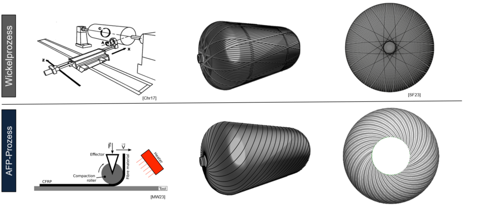 Gegenüberstellung des AFP- und des Wickelprozesses