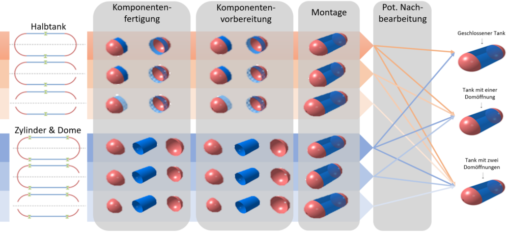 Design- und Teilungskonzepte für LH2-Composite Tanks (Typ IV/V)