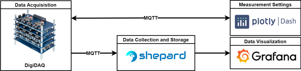 Schema zur Arbeitsweise von DigiDAQ: Daten werden durch die Sensoren generiert in Shepard gesammelt und über Grafana visualisiert. Die Messparameter weren über Plotly Dash gesteuert.