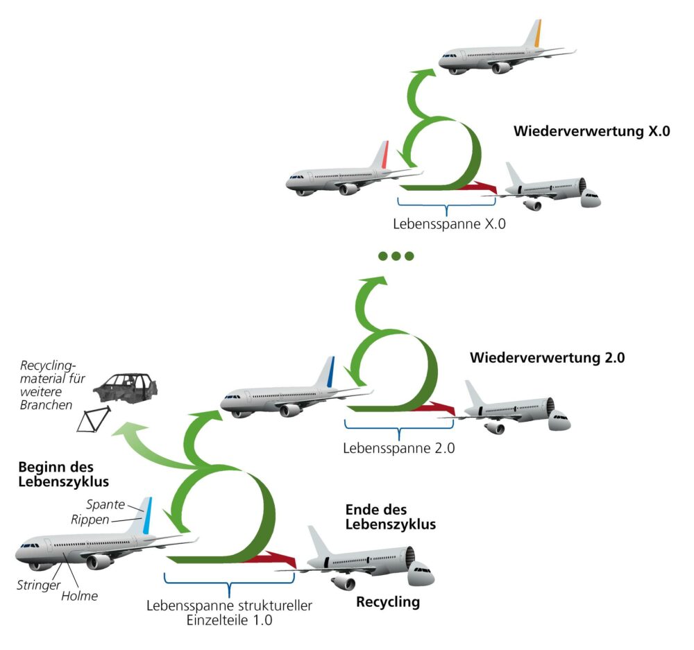 Prinzip der zerstörungsfreien Demontage für eine spätere Wiederverwendung struktureller Bauteile