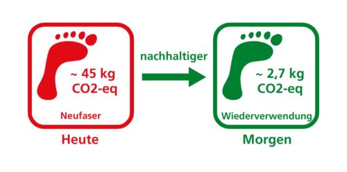 Reduzierung des CO2-Fußabdruckes eines Produktes durch konsequente Wiederverwendung struktureller Bauteile