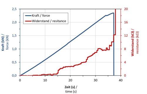 Ergebnisse aus Zug-Scher-Versuchen mit Carbon Black-funktionalisiertem Klebstoff. Zeitlicher Verlauf von Kraft und elektrischem Widerstand.