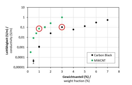 Elektrische Leitfähigkeit in Abhängigkeit des Füllstoffanteils für Carbon Black (Perkolation bei 3 Gew.%) und MWCNT (Perkolation bei 1 Gew.%), jeweils in demselben epoxidbasierten Harzsystem.