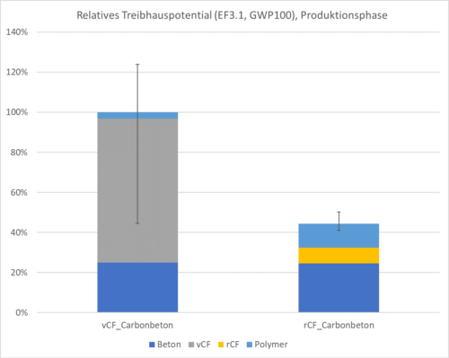 Vorläufige Ergebnisse für das TreibhausPotenzial (GWP100) in der Produktionsphase eines generischen Carbonbeton Bauteils mit vergleichbaren mechanischen Eigenschaften aus vCF und rCF.