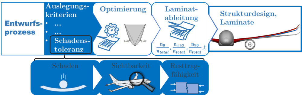 Classification of damage tolerance assessment in the design process of a fibre composite aerospace structure