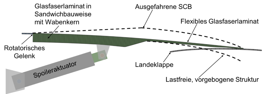 Ein-Aktuator-Konzept des morphenden Spoilers zur Ausbildung einer adaptiven Shock Control Bump (SCB)