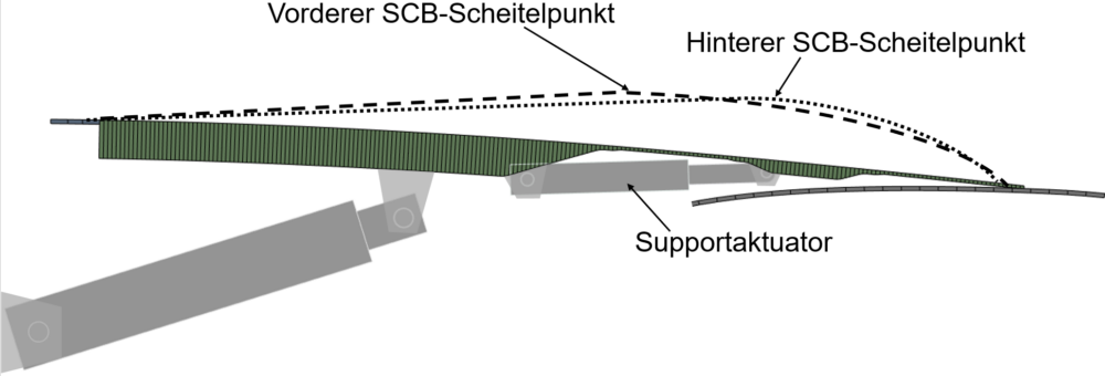 Zwei-Aktuator-Konzept des morphenden Spoilers zur Ausbildung einer höhen- und positionsvariablen SCB