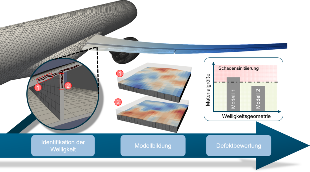 Numerisches Berechnungskonzept zur Bewertung von Faserwelligkeiten
