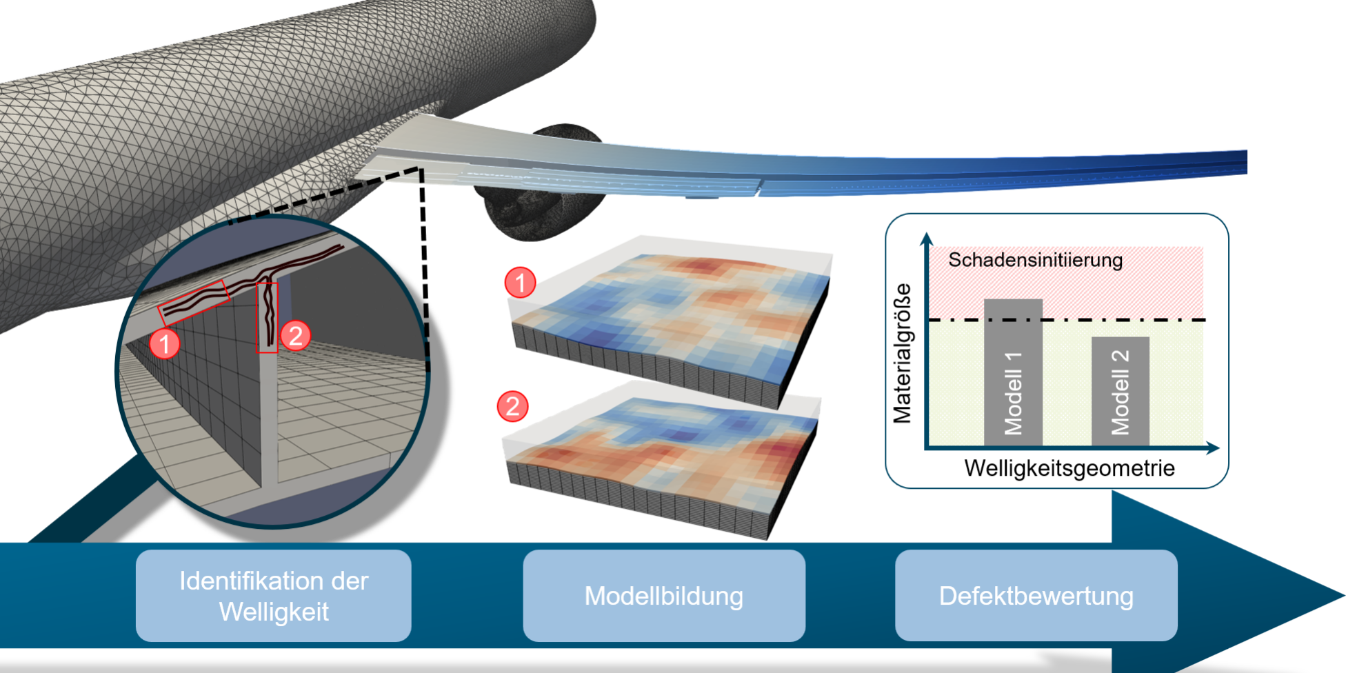 Numerisches Berechnungskonzept zur Bewertung von Faserwelligkeiten